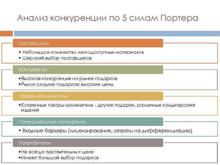 Анализ конкуренции по 5 силам Портера Поставщики • Небольшое количество легкодоступных материалов • Широкий