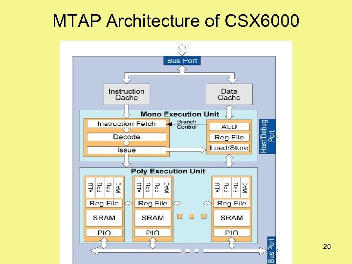 MTAP Architecture of CSX 6000 20 