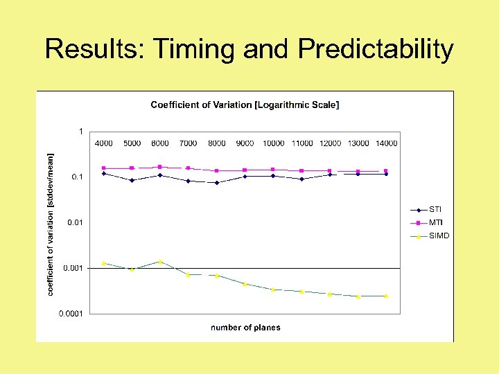 Results: Timing and Predictability 
