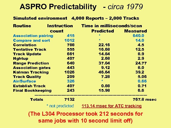ASPRO Predictability - circa 1979 Simulated environment 4, 000 Reports – 2, 000 Tracks