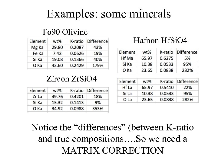 Examples: some minerals Fo 90 Olivine Hafnon Hf. Si. O 4 Zircon Zr. Si.