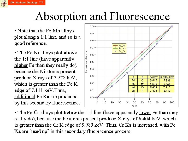 UW- Madison Geology 777 Absorption and Fluorescence • Note that the Fe-Mn alloys plot