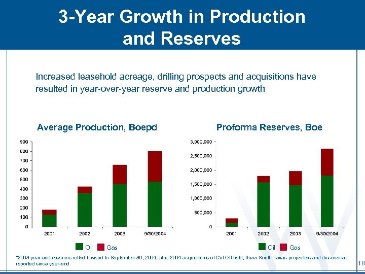 3 -Year Growth in Production and Reserves Increased leasehold acreage, drilling prospects and acquisitions