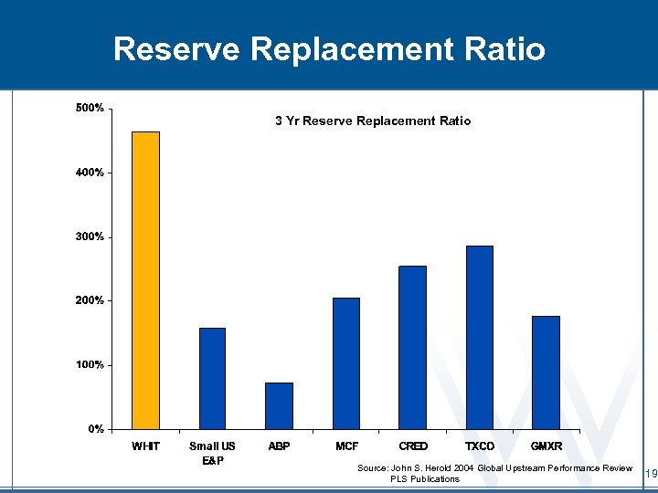 Reserve Replacement Ratio 3 Yr Reserve Replacement Ratio Source: John S. Herold 2004 Global