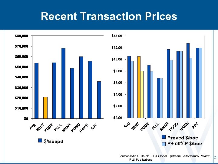 Recent Transaction Prices $/Boepd Proved $/boe P+ 50%P $/boe Source: John S. Herold 2004