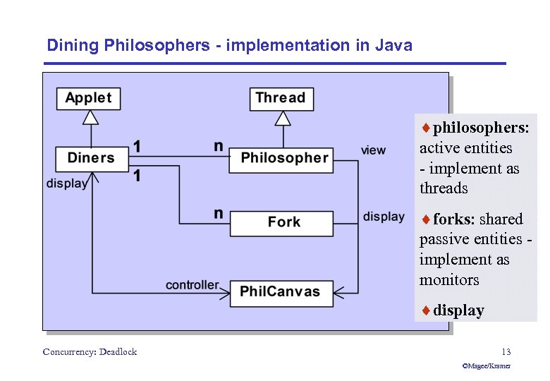 Dining Philosophers - implementation in Java ¨philosophers: active entities - implement as threads ¨forks: