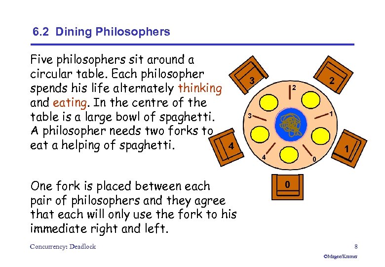 6. 2 Dining Philosophers Five philosophers sit around a circular table. Each philosopher spends