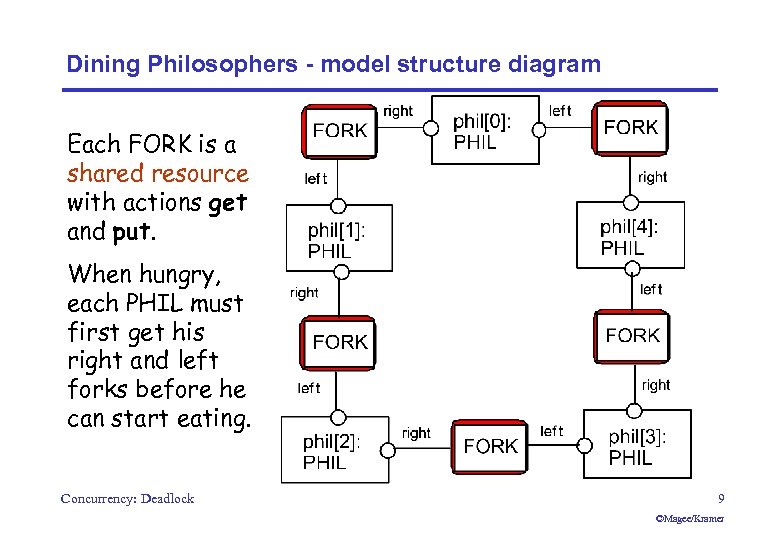 Dining Philosophers - model structure diagram Each FORK is a shared resource with actions