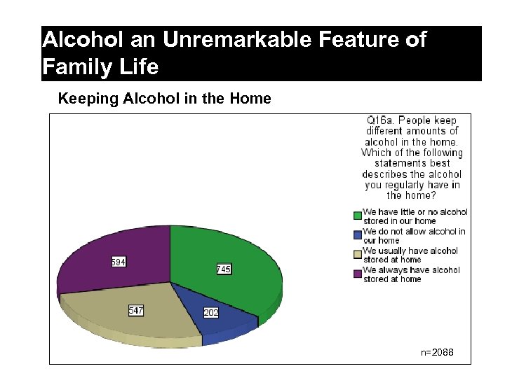 Alcohol an Unremarkable Feature of Family Life Keeping Alcohol in the Home n=2088 