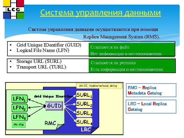 Система управления данными осуществляется при помощи Replica Management System (RMS). • Grid Unique IDentifier