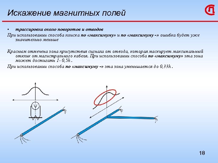 Искажение магнитных полей • трассировка около поворотов и отводов При использовании способа поиска по