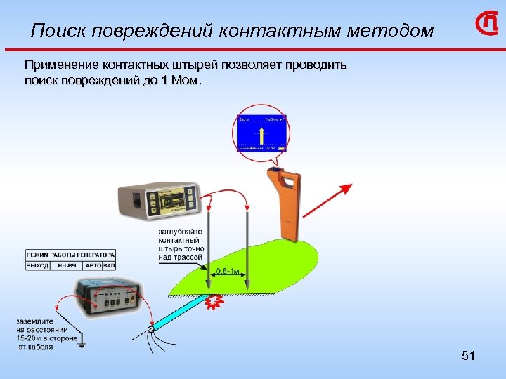 Поиск повреждений контактным методом Применение контактных штырей позволяет проводить поиск повреждений до 1 Мом.