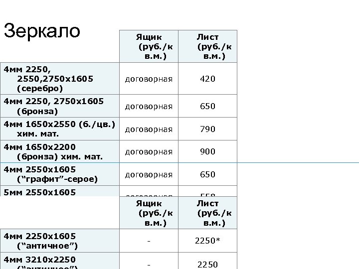Зеркало Ящик (руб. /к в. м. ) Лист (руб. /к в. м. ) 4