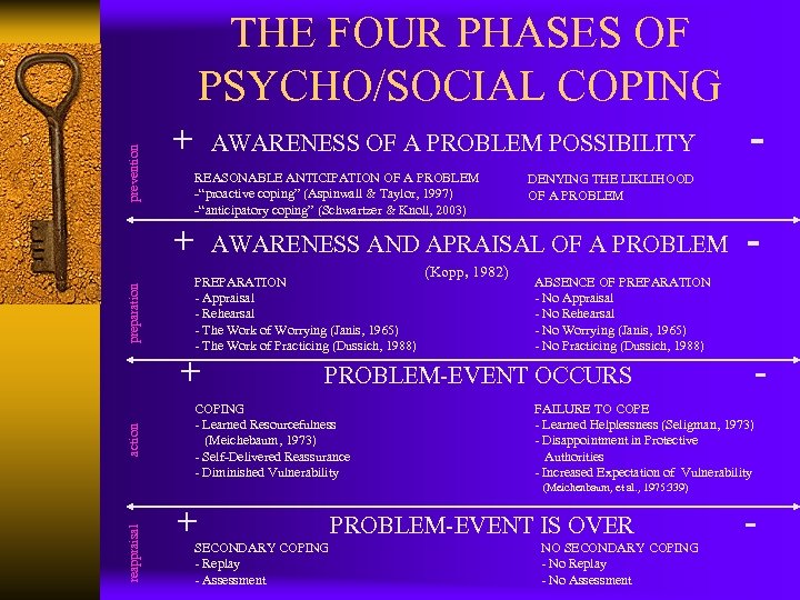 prevention THE FOUR PHASES OF PSYCHO/SOCIAL COPING + AWARENESS OF A PROBLEM POSSIBILITY REASONABLE