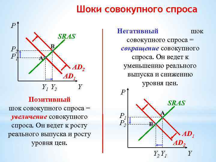 Шоки совокупного спроса P SRAS P 2 P 1 B A Y 1 Y