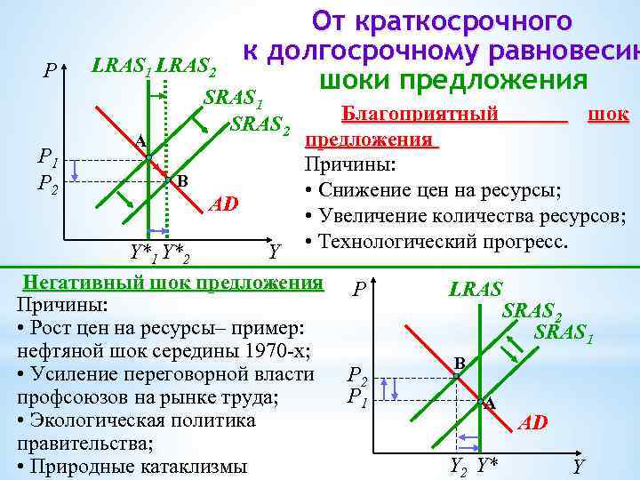 P От краткосрочного к долгосрочному равновесию LRAS 1 LRAS 2 шоки предложения SRAS 1