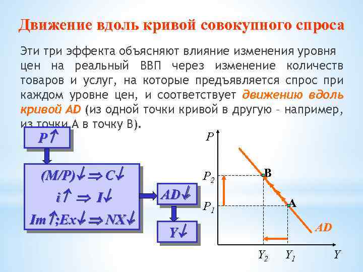 Движение вдоль кривой совокупного спроса Эти три эффекта объясняют влияние изменения уровня цен на