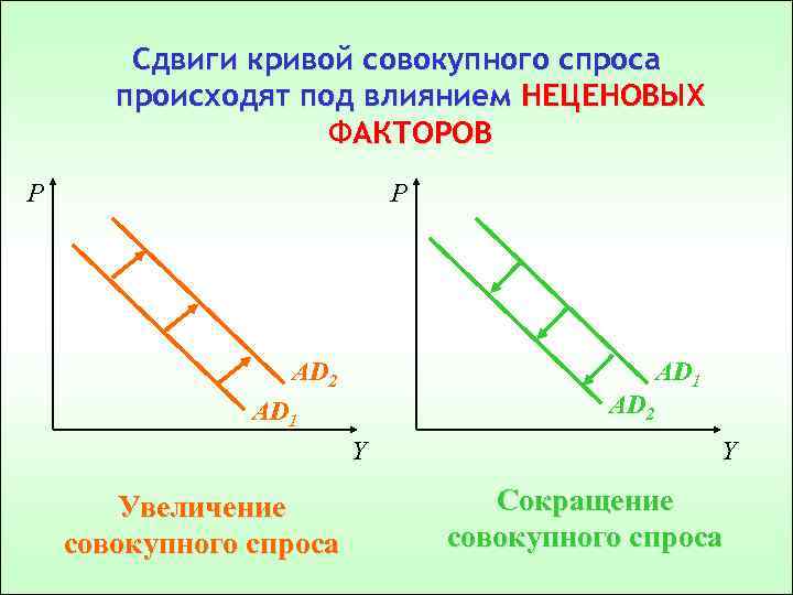 Сдвиги кривой совокупного спроса происходят под влиянием НЕЦЕНОВЫХ ФАКТОРОВ P P AD 2 AD
