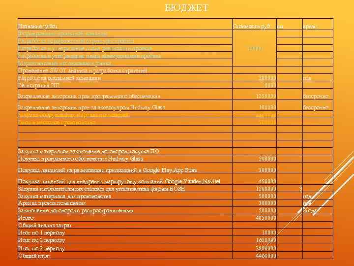 БЮДЖЕТ Название работ Формирование проектной команды Разработка иерархической структуры проекта Разработка и утверждение плана