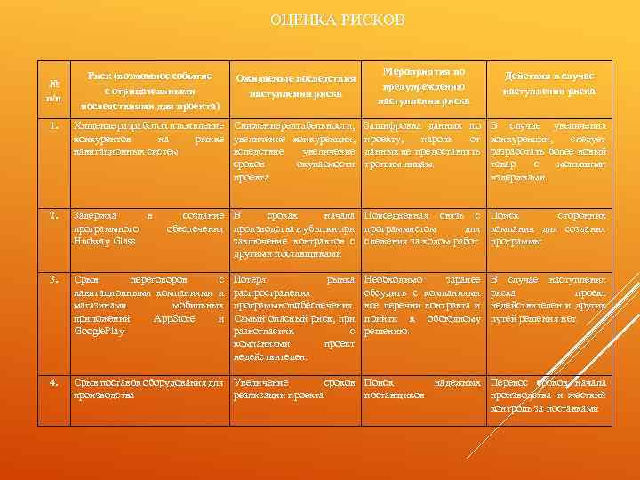 ОЦЕНКА РИСКОВ Мероприятия по предупреждению наступления риска Действия в случае наступления риска Зашифровка данных