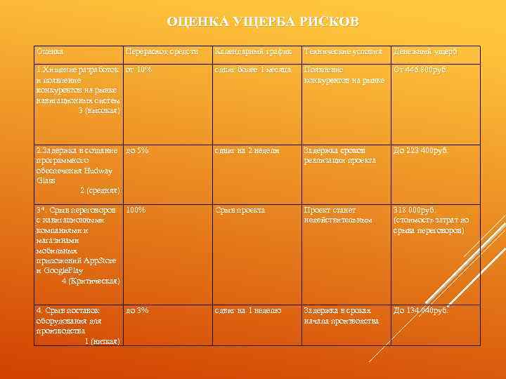 ОЦЕНКА УЩЕРБА РИСКОВ Оценка Перерасход средств Календарный график Технические условия Денежный ущерб 1. Хищение