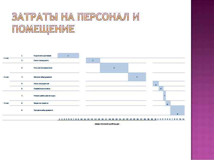 1 Подписание договора 2 Поиск помещения 3 1 Получение разрешения 1 этап 2 4