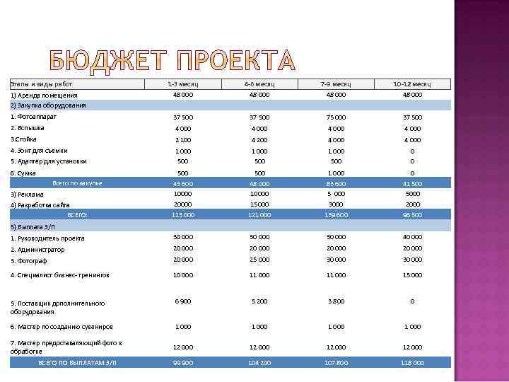Этапы и виды работ 1 -3 месяц 48 000 4 -6 месяц 48 000
