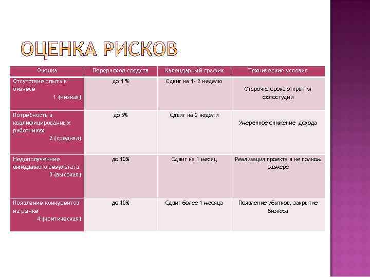 Оценка Перерасход средств Календарный график Технические условия Отсутствие опыта в бизнесе 1 (низкая) до