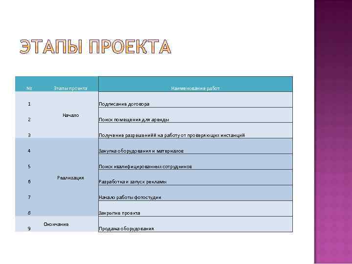 № Этапы проекта 1 2 Наименование работ Подписание договора Начало Поиск помещения для аренды