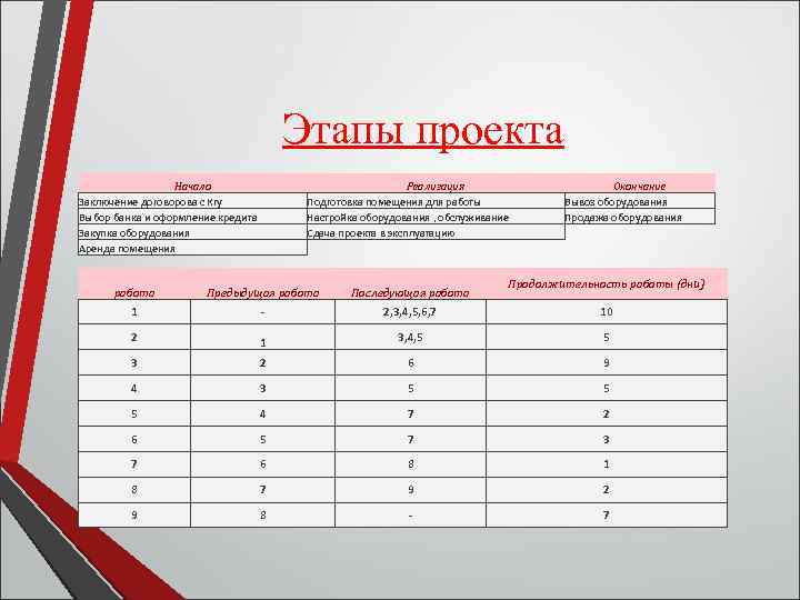 Этапы проекта Начало Заключение договорова с Кгу Выбор банка и оформление кредита Закупка оборудования