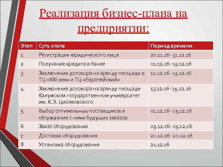 Реализация бизнес-плана на предприятии: Этап Суть этапа Период времени 1 Регистрация юридического лица 20.