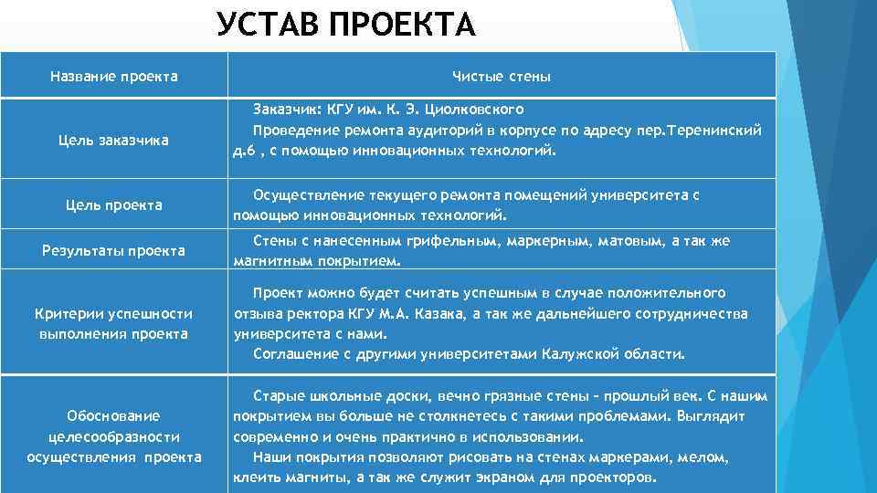 УСТАВ ПРОЕКТА Название проекта Цель заказчика Цель проекта Результаты проекта Критерии успешности выполнения проекта