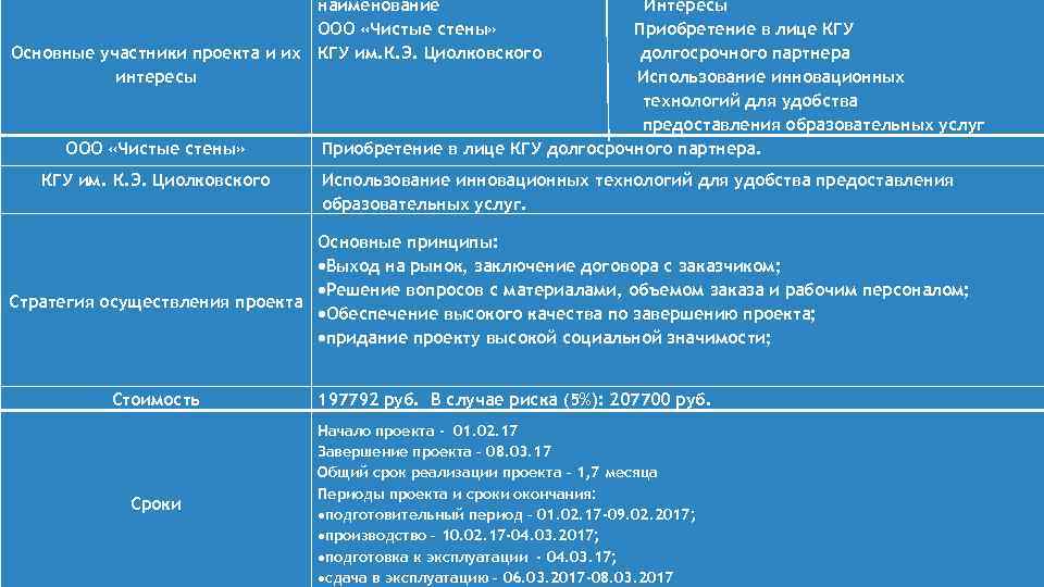 наименование ООО «Чистые стены» Основные участники проекта и их КГУ им. К. Э. Циолковского