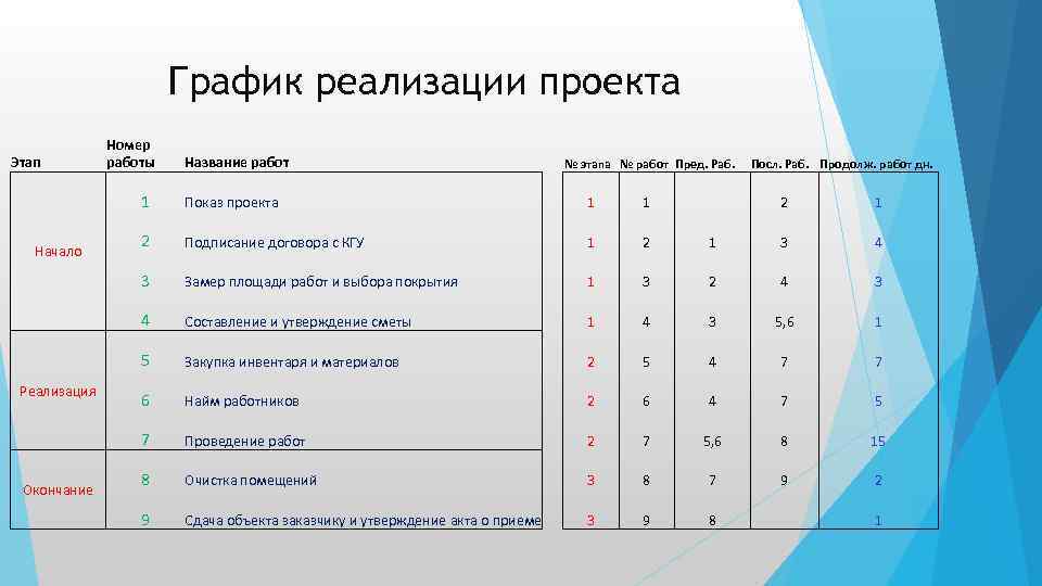 График реализации проекта Этап Номер работы Название работ № этапа № работ Пред. Раб.