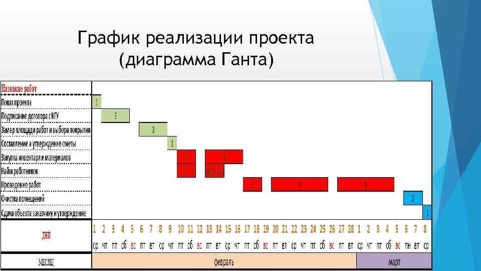 Каково назначение диаграммы гантта