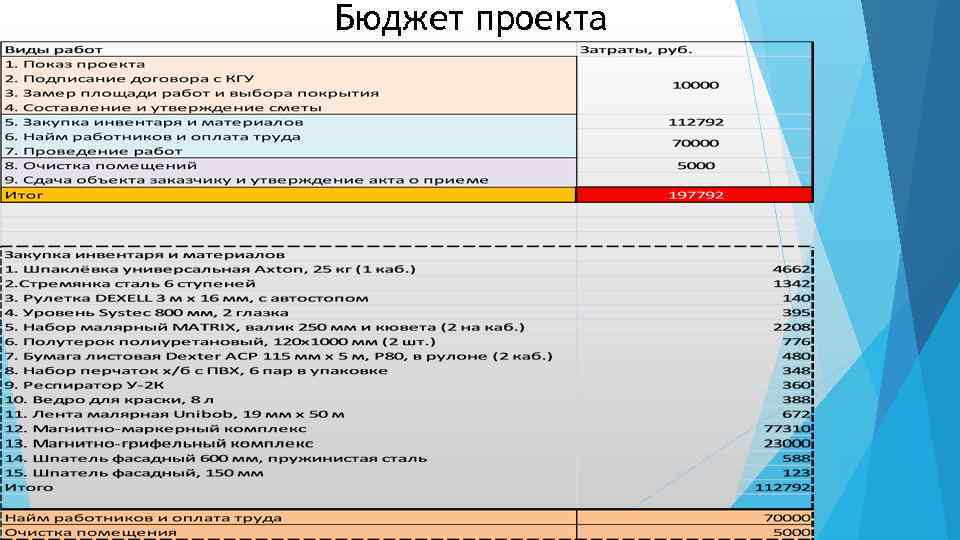 Бюджет проекта 