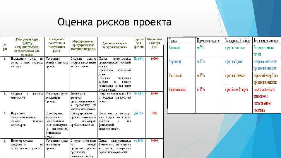 Оценка рисков проекта 