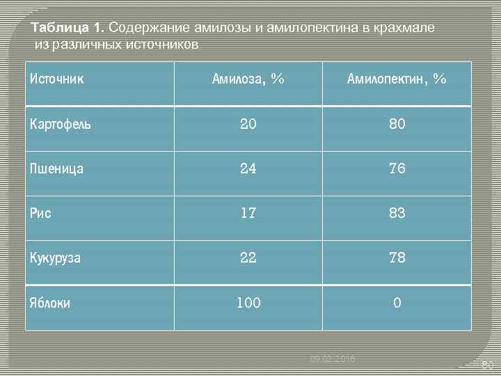 Таблица 1. Содержание амилозы и амилопектина в крахмале из различных источников. Источник Амилоза, %