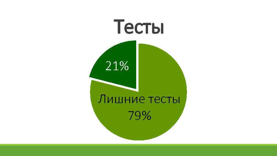 Тесты 21% Лишние тесты 79% 