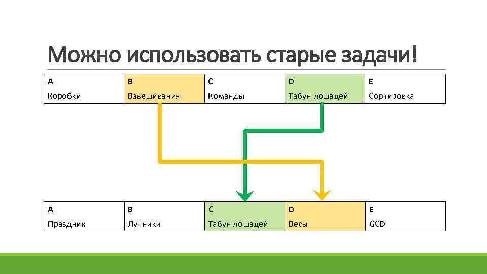 Можно использовать старые задачи! A B C D E Коробки Взвешивания Команды Табун лошадей