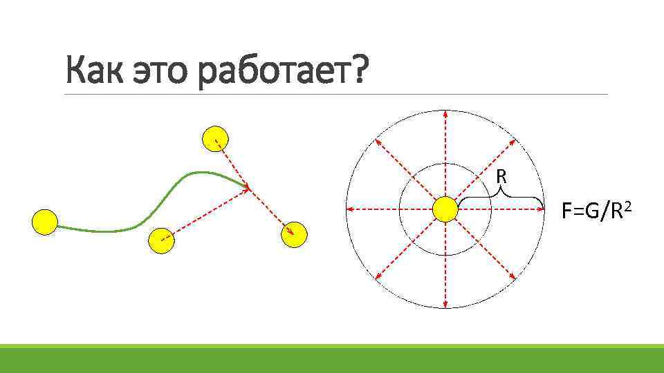 Как это работает? R F=G/R 2 