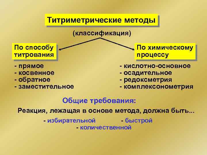 Титриметрические методы (классификация) По способу титрования По химическому процессу - прямое - косвенное -