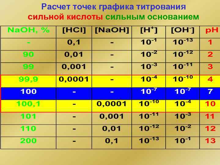 Расчет точек графика титрования сильной кислоты сильным основанием 