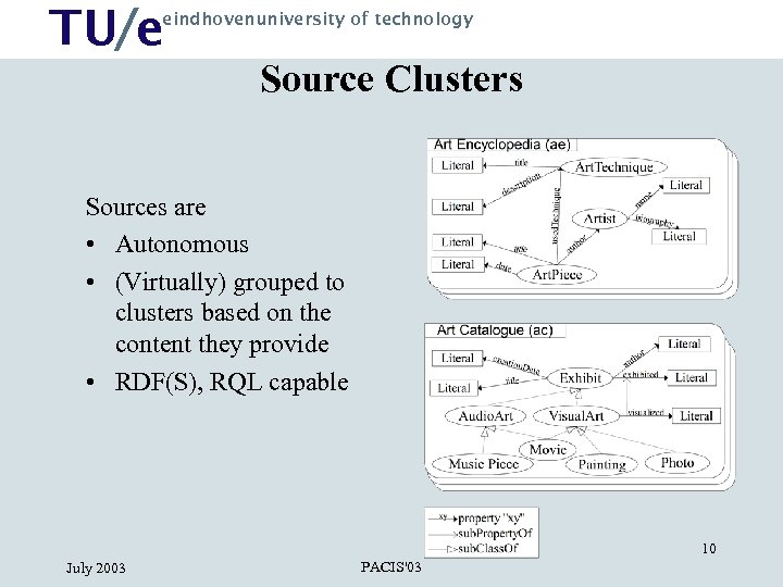 TU/e eindhovenuniversity of technology Source Clusters Sources are • Autonomous • (Virtually) grouped to
