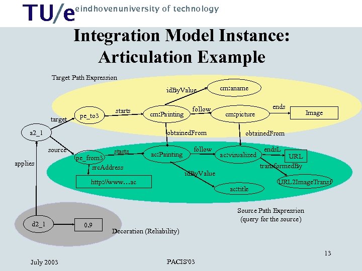 TU/e eindhovenuniversity of technology Integration Model Instance: Articulation Example Target Path Expression id. By.