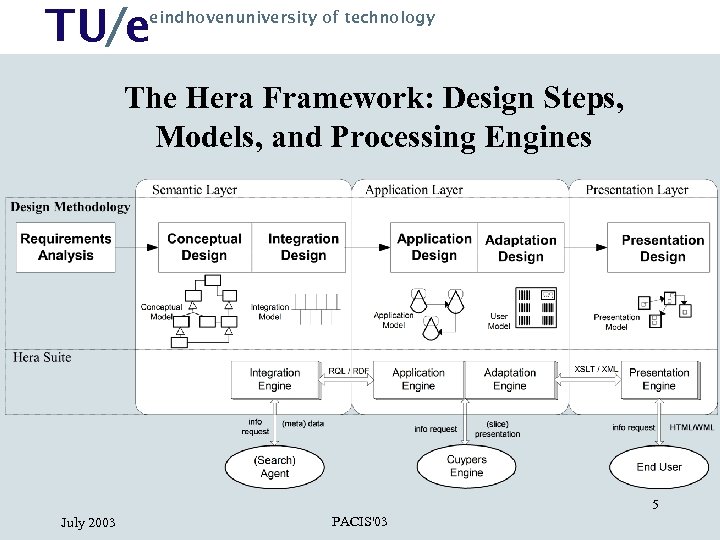 TU/e eindhovenuniversity of technology The Hera Framework: Design Steps, Models, and Processing Engines 5