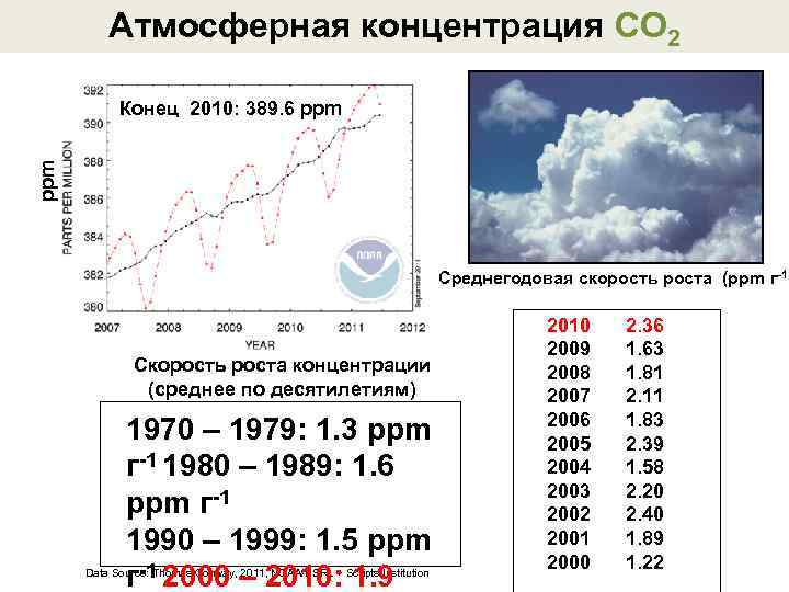 Концентрация co карта