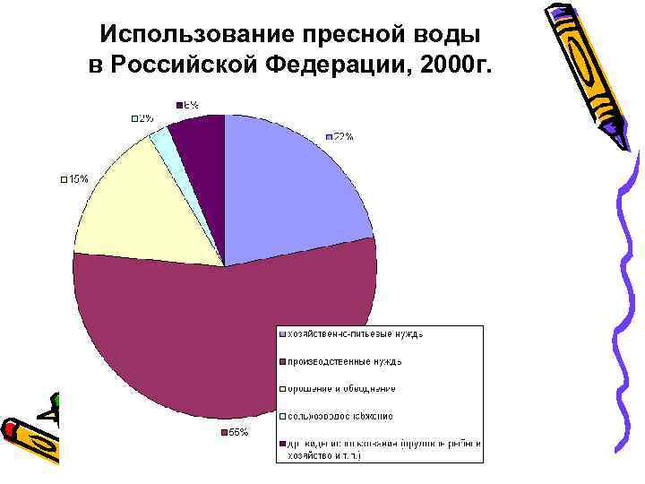 Использование пресной воды в Российской Федерации, 2000 г. 