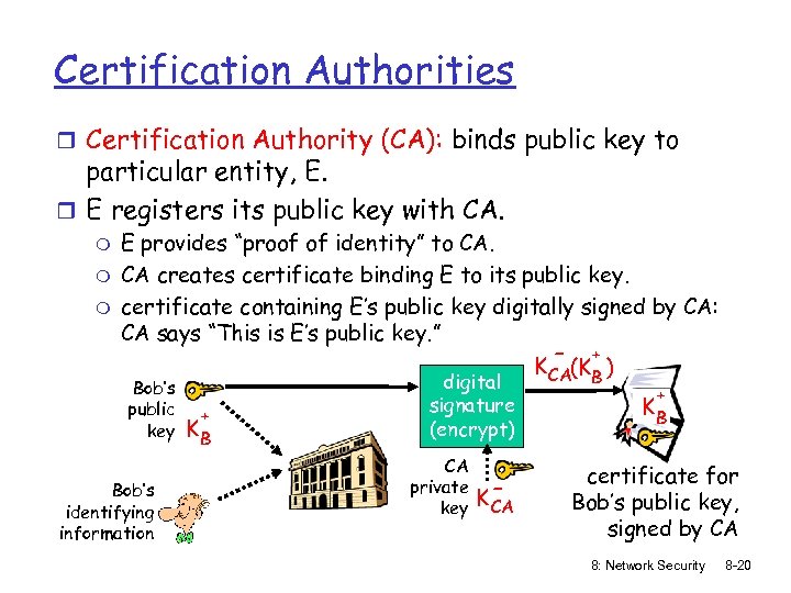 Certification Authorities r Certification Authority (CA): binds public key to particular entity, E. r