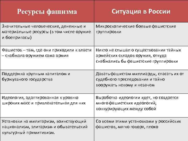 Ресурсы фашизма Значительные человеческие, денежные и материальные ресурсы (в том числе оружие и боеприпасы)